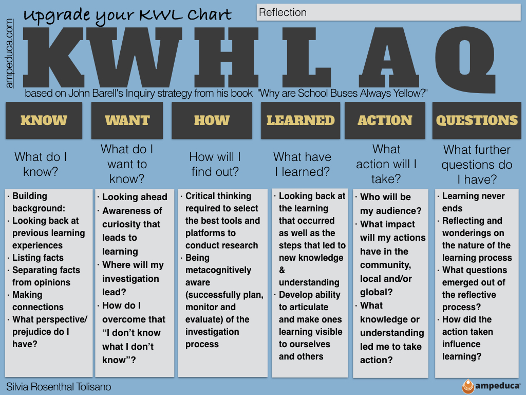 usage-of-the-kwhlaq-upgrade-your-kwl-chart-to-the-21st-century-bangkok-patana-school